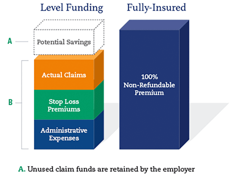 Builder Benefits - Level Funding Advantages